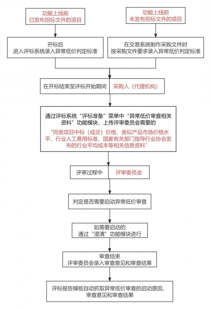 河南省公共資源交易中心：關于上線政府采購項目異常低價審查功能的通知