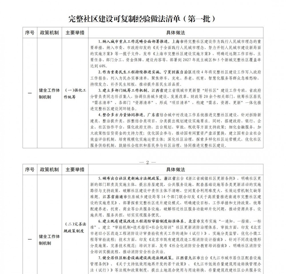 住房城鄉建設部印發通知 進一步加強建筑市住房城鄉建設部印發完整社區建設可復制經驗做法清單（第一批）